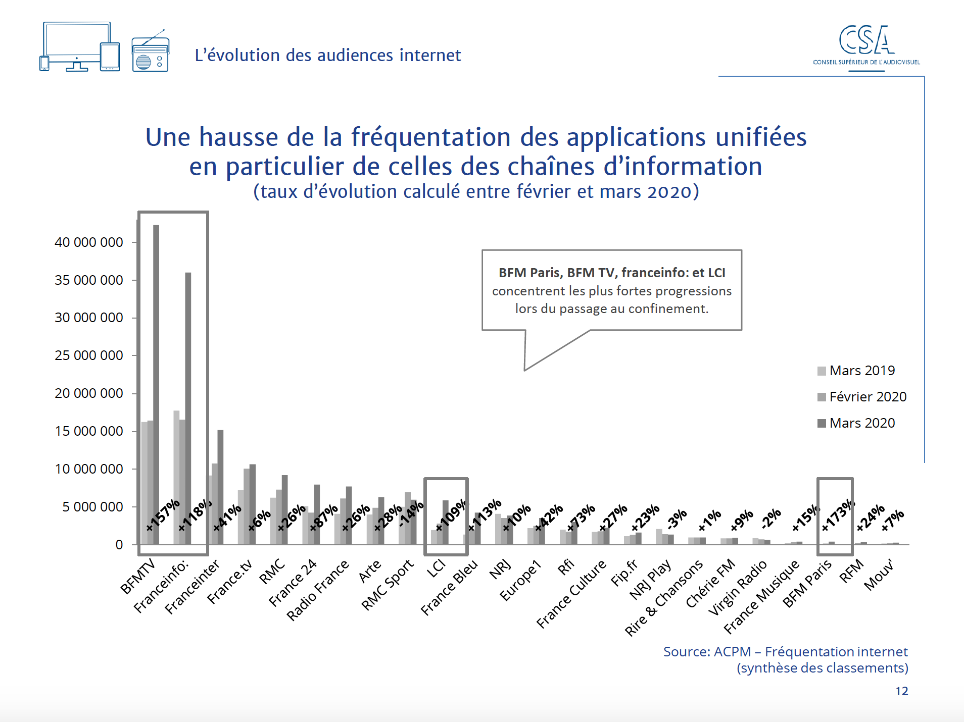 Covid-19 : le CSA publie un baromètre sur les effets de la crise
