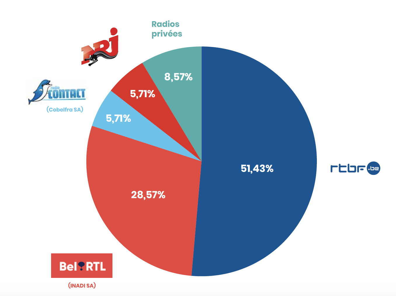 éditeurs visés par les plaintes en radio. "La proportion importante des plaintes visant RTL doit être relativisée par les 36 plaintes relatives à un même reportage dans le JT. Il n’y a par contre pas de plainte multiple significative en radio" précise le CSA