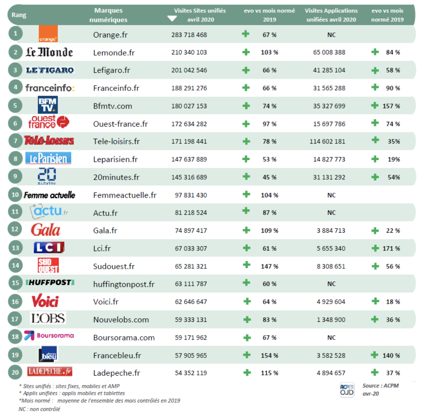 ACPM : la fréquentation des sites et applications unifié en avril