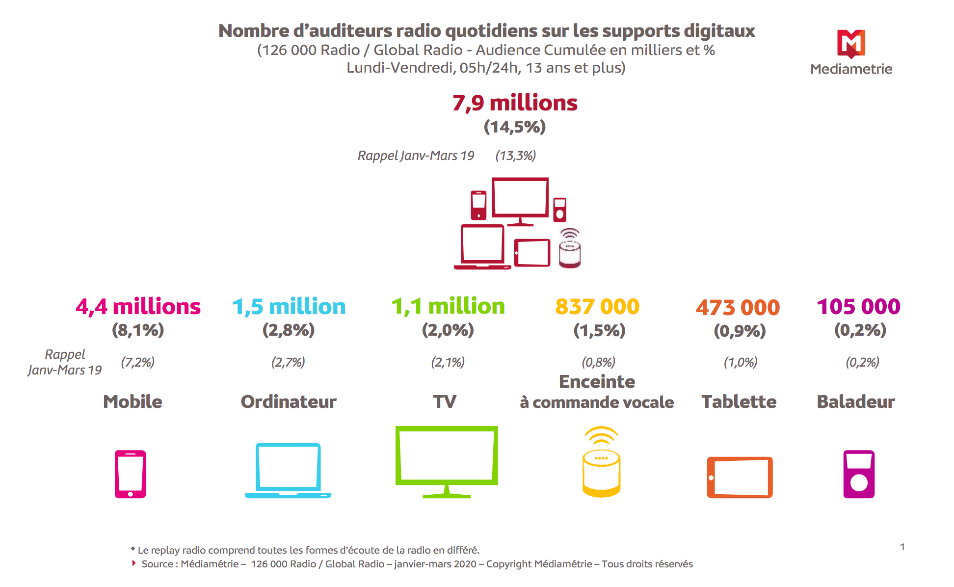 Chaque jour, 7.9 millions de personnes écoutent la radio sur les supports multimédia