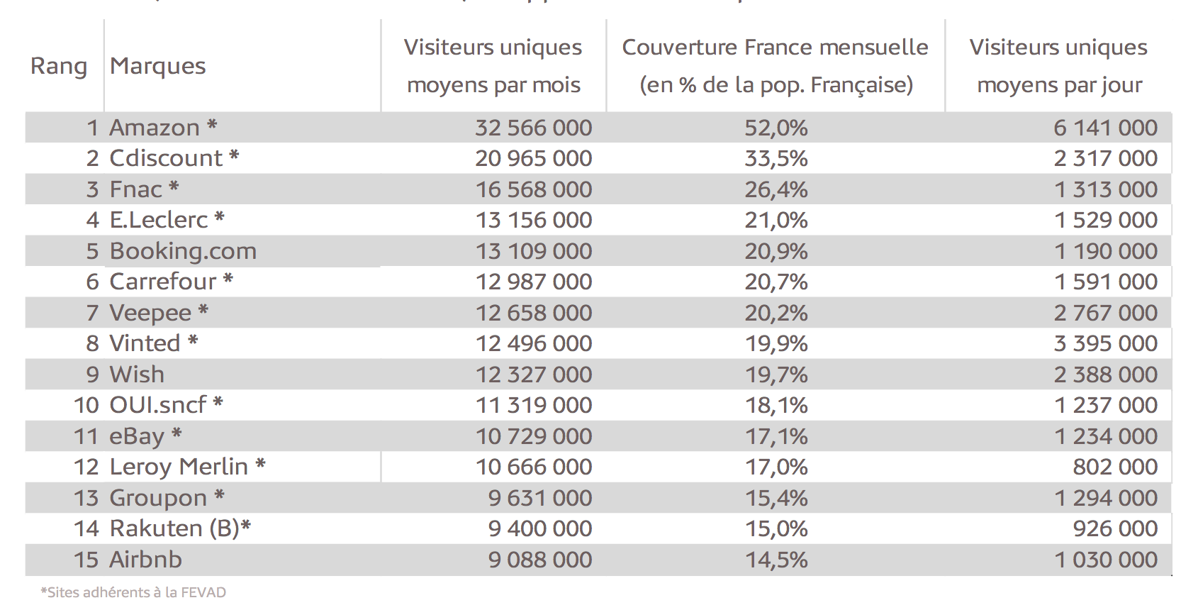 Le Top 15 des sites et applications e-commerce les plus visités en France © Médiamétrie et Médiamétrie//NetRatings-Audience Internet Global -Catégorie créée spécialement pour la Fevad-Moyenne T1 2020 -FranceBase : 2 ans et plus -Copyright Médiamétrie//NetRatings- Tous droits réservés
