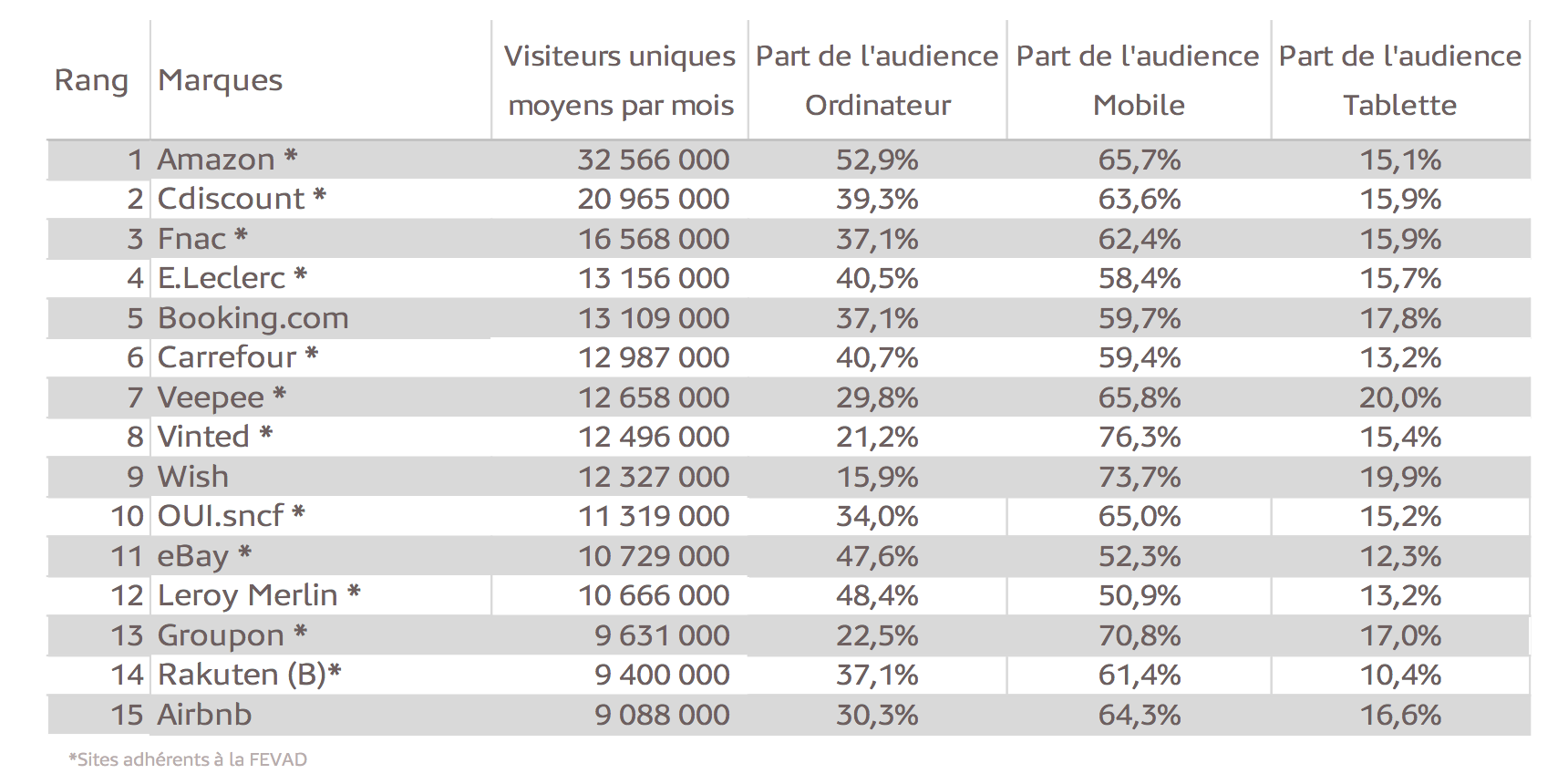 Le Top 15 des sites et applications "e-commerce" les plus visités en France Médiamétrie et Médiamétrie//NetRatings-Audience Internet Global -Catégorie créée spécialement pour la Fevad-Moyenne T1 2020 -France Base : 2 ans et plus -Copyright Médiamétrie//NetRating s- Tous droits réservés