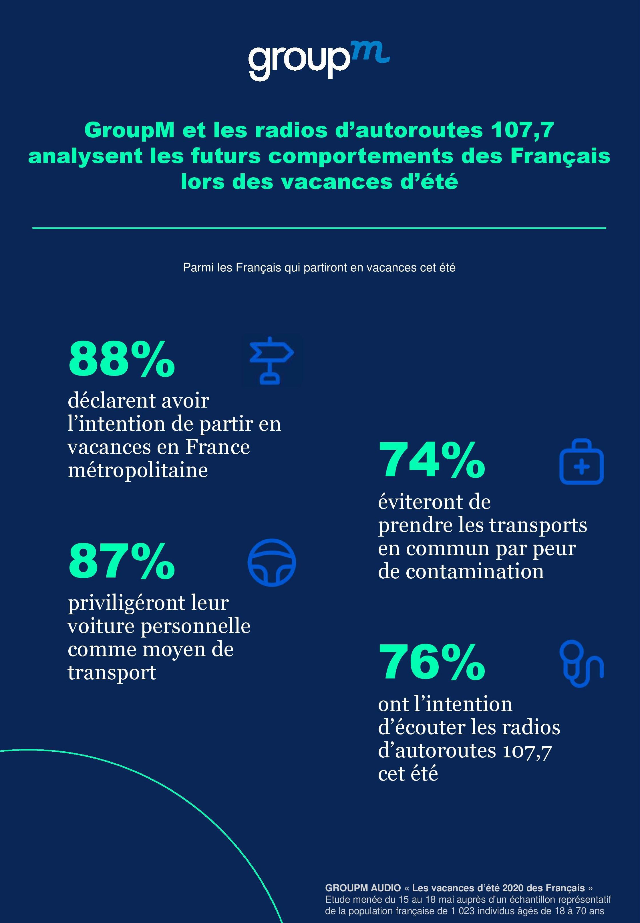 GroupM et les radios d'autoroutes 107.7 s'intéressent aux vacances d'été