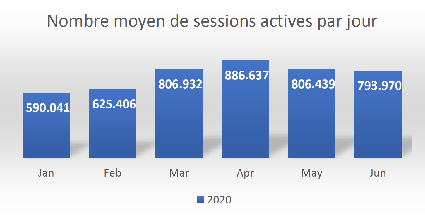 Le "Radio Stream Monitor" suit la diffusion des radios en ligne, sur toutes les plateformes de streaming, aussi bien en Belgique que dans le reste du monde.