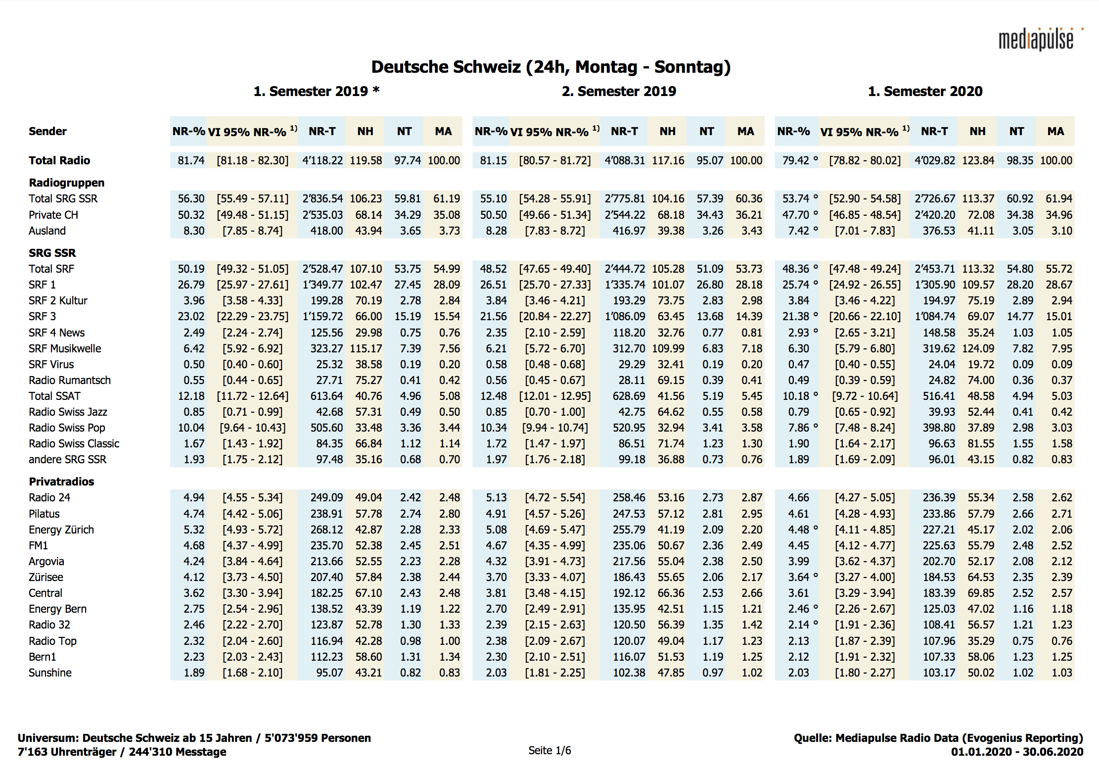 Les audiences des radios suisses au 1er semestre 2020