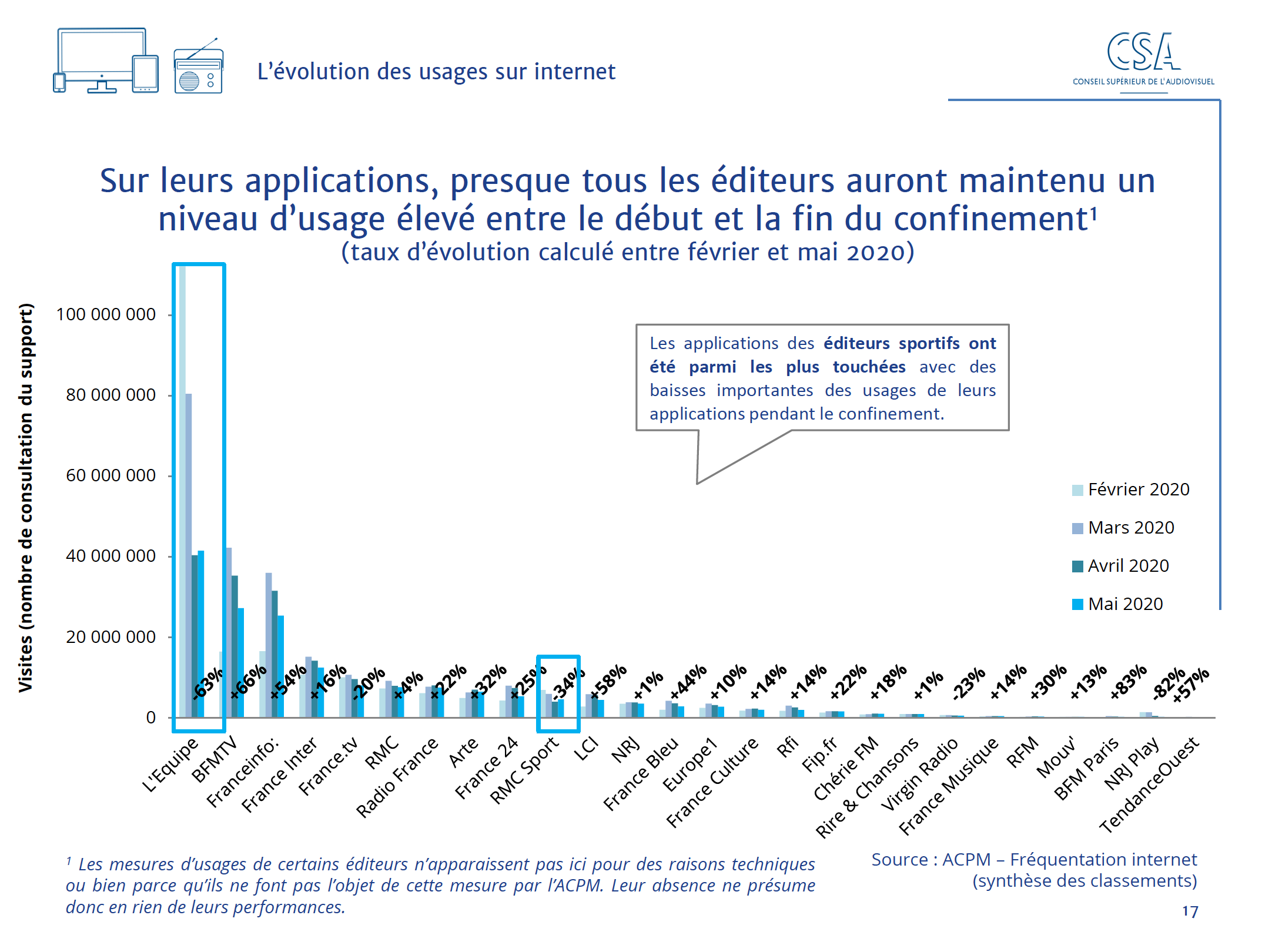 Le CSA publie son 5e baromètre des effets de la crise