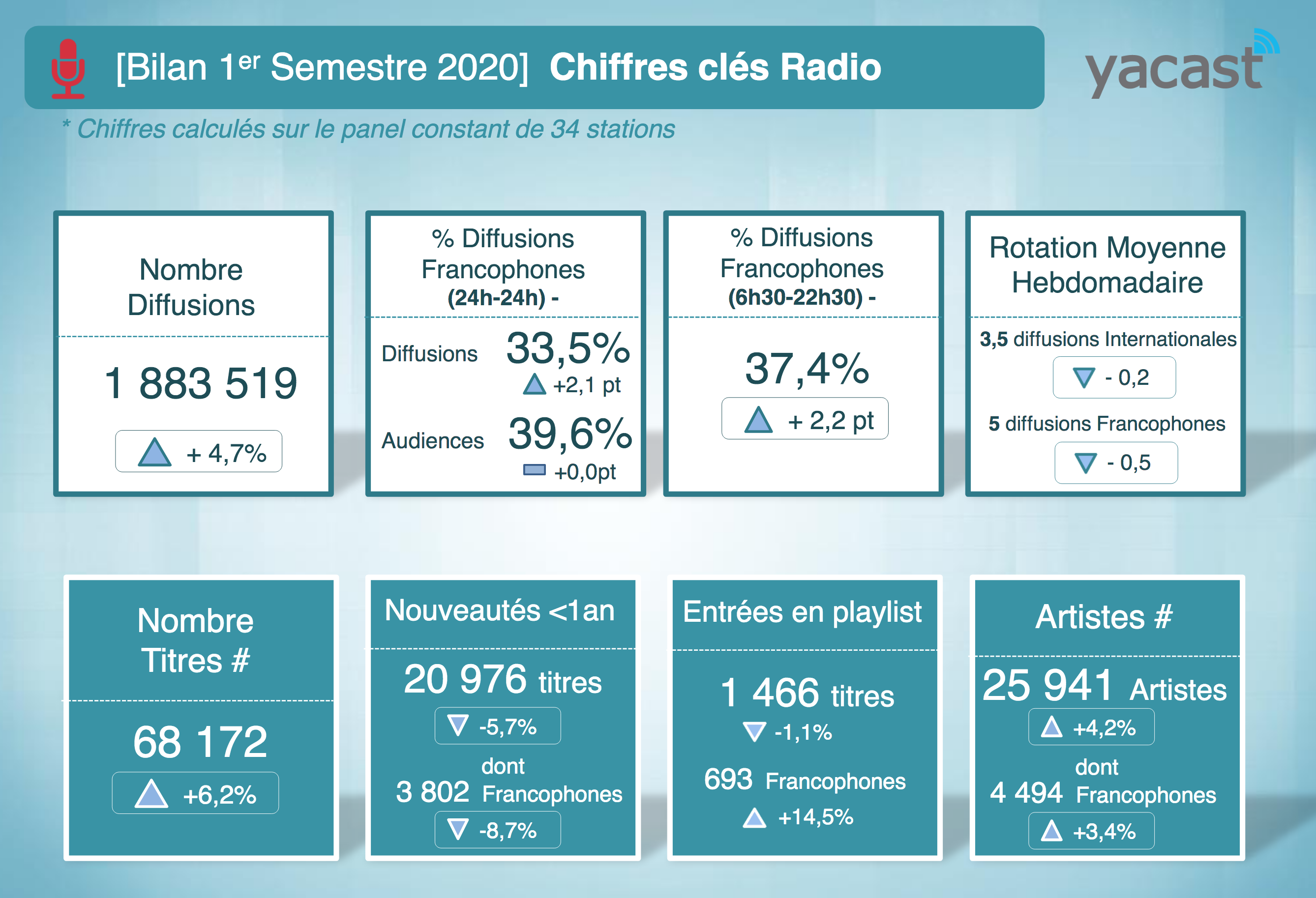 Yacast fait le bilan musical du 1er semestre 2020