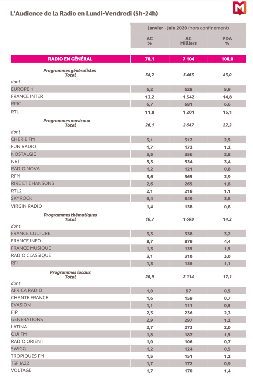 126 000 Radio : les résultats en Île-de-France