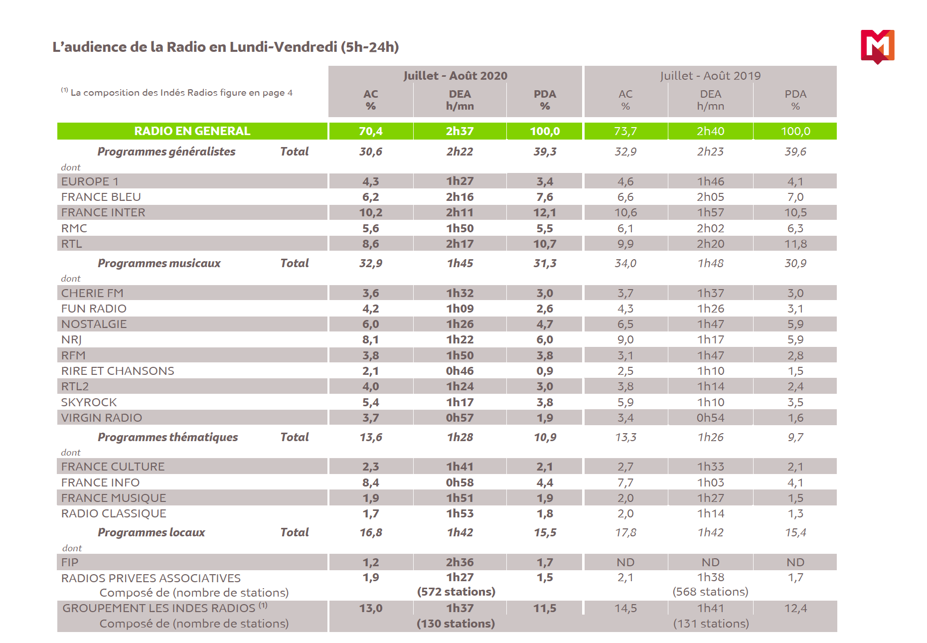 Source : Médiamétrie - Grilles Radio d’Eté - Juillet-Août 2020 - Copyright Médiamétrie - Tous droits réservés