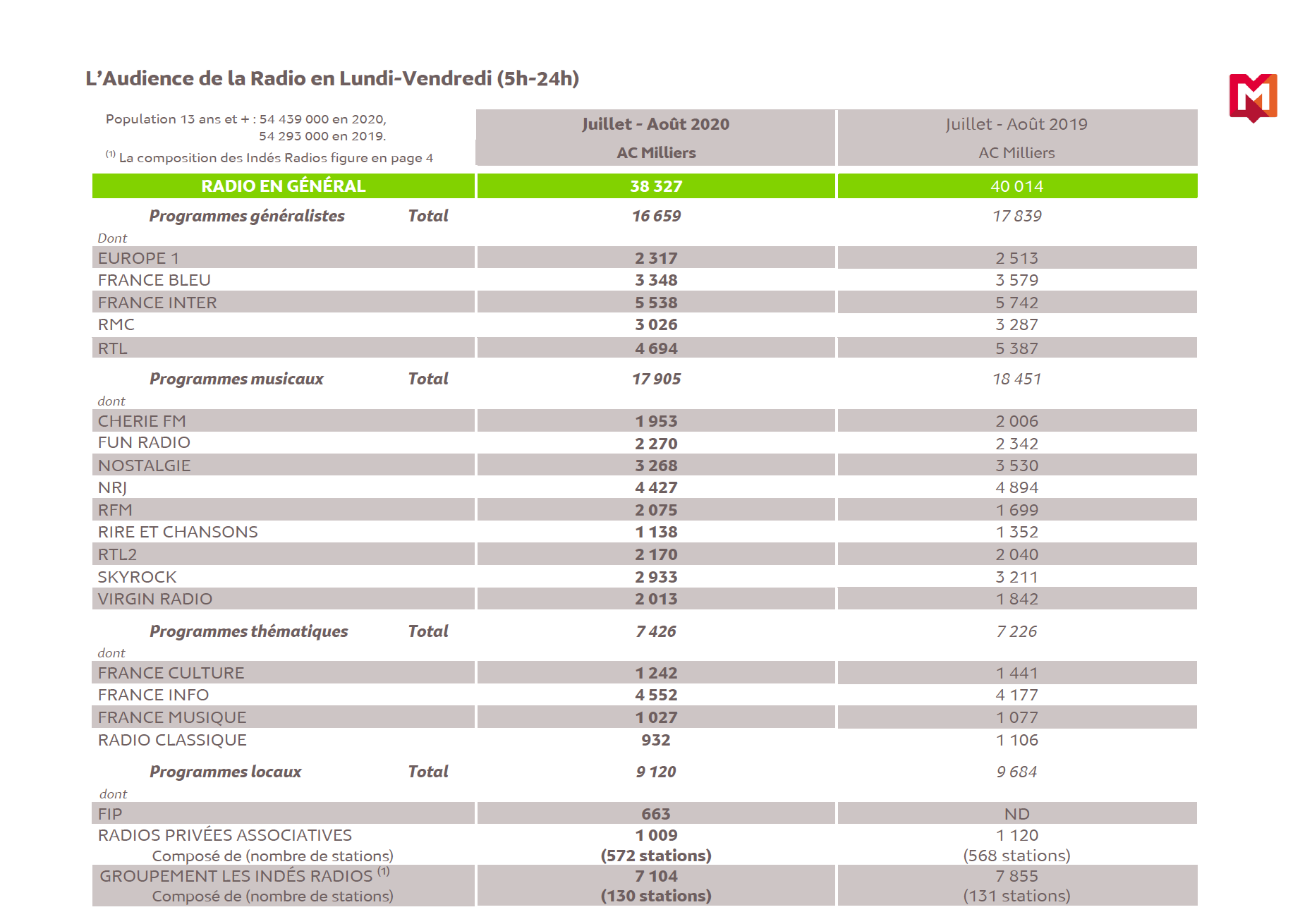 L'audience de la radio en France en juillet et août 2020 