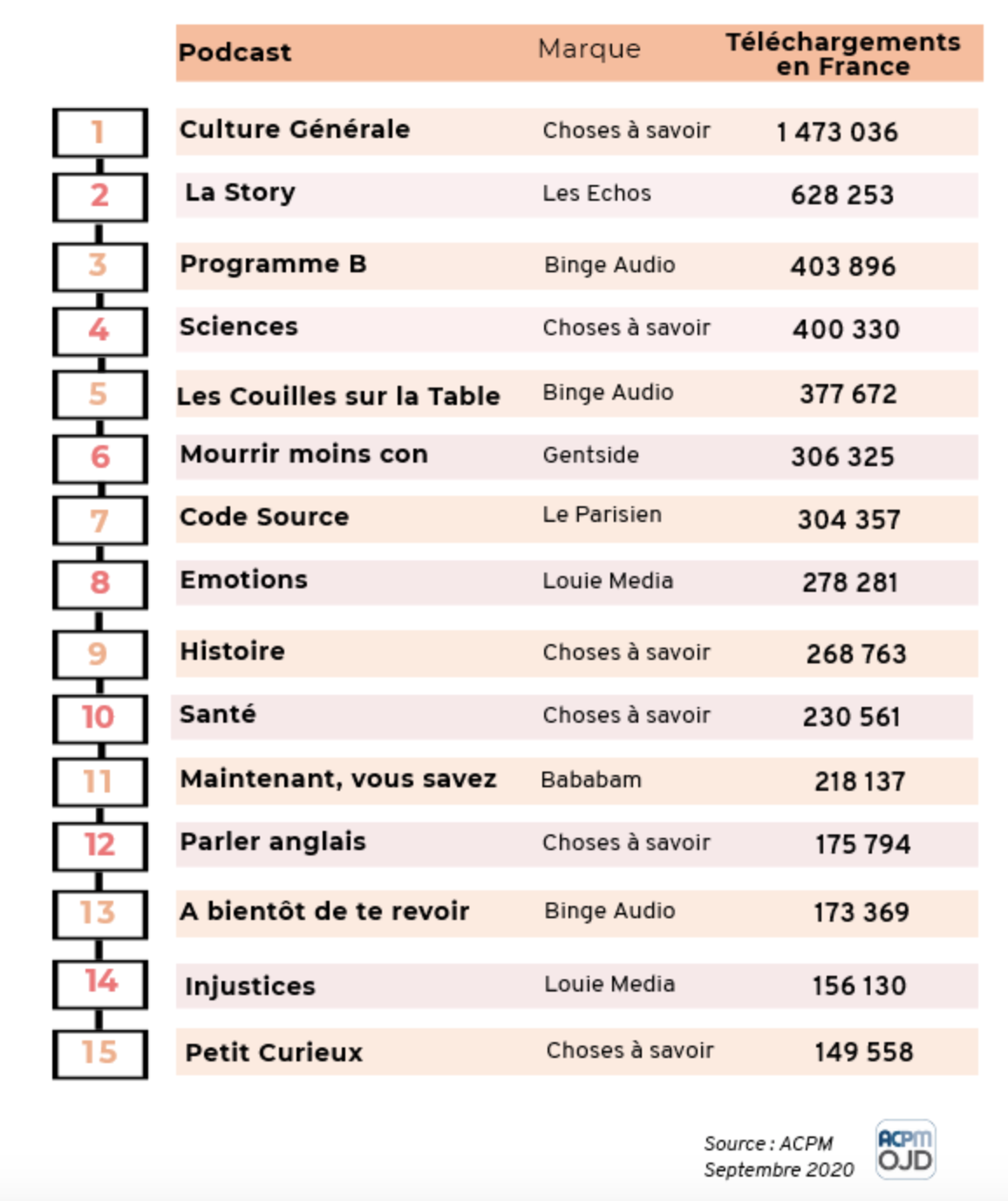 ACPM : le classement des podcasts les plus écoutés