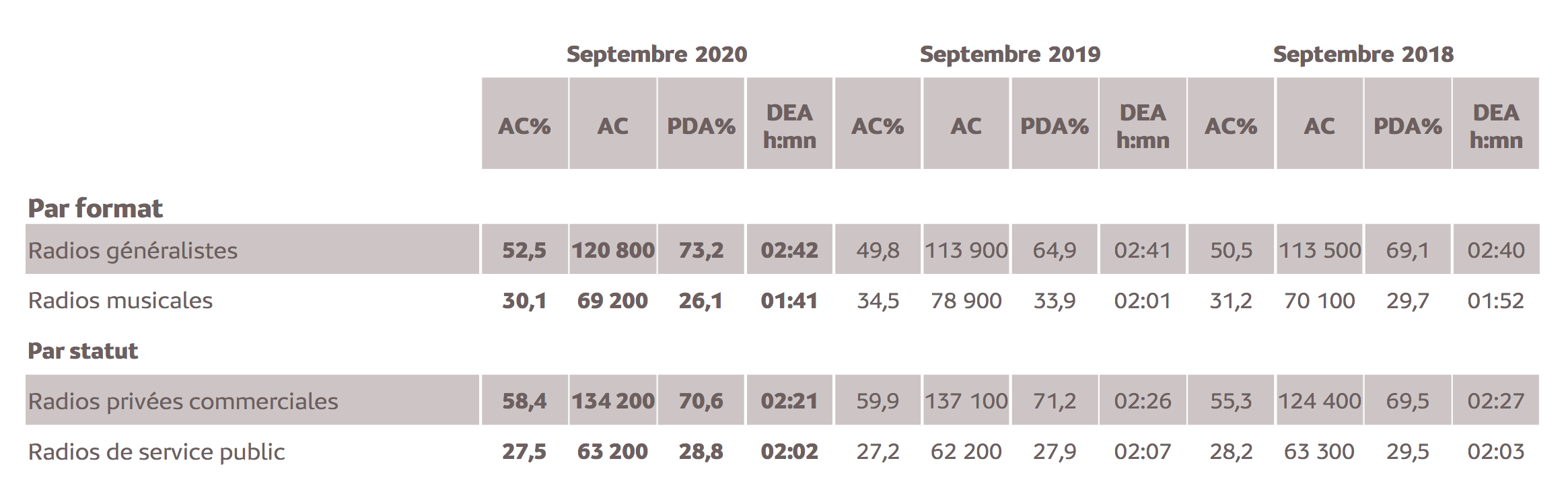 Source : Médiamétrie – Etude Nouvelle-Calédonie – Septembre 2020 -13 ans et plus -Copyright Médiamétrie -Tous droits réservés