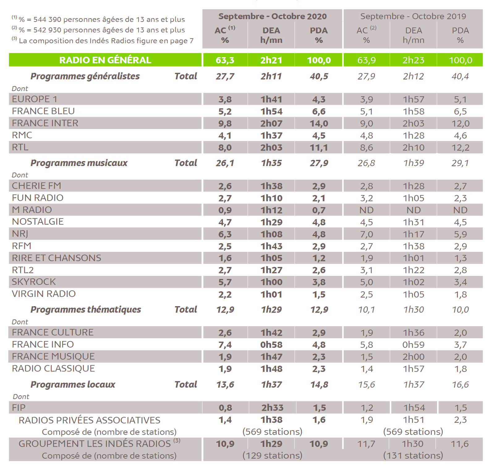 Source : Médiamétrie - 126 000 Radio - Septembre-Octobre 2020 - Ensemble 13 ans et plus - Copyright Médiamétrie - Tous droits réservés
