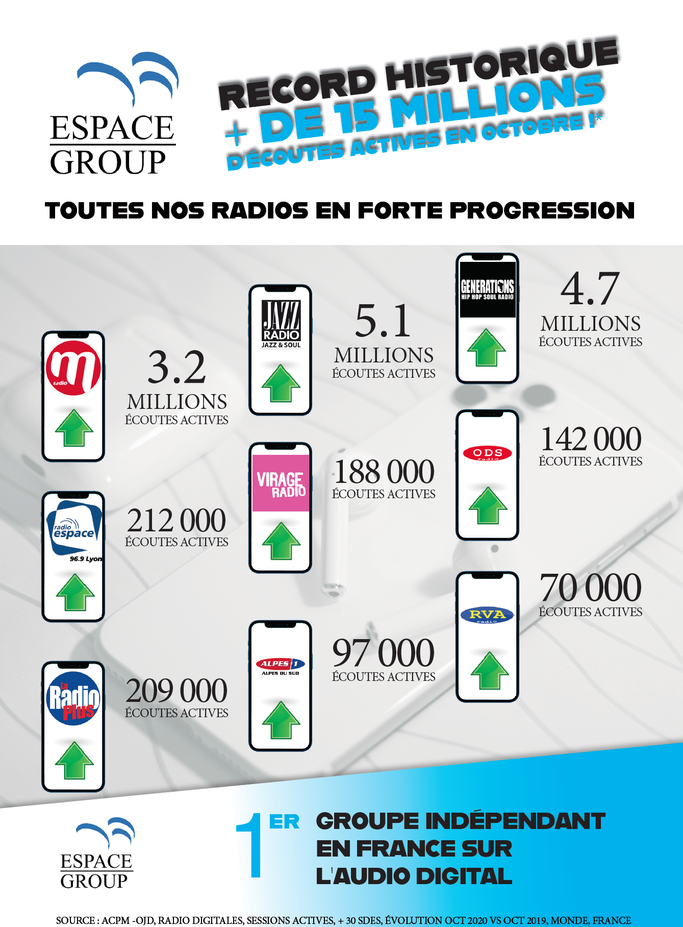Plus de 15 millions d’écoutes pour les radios d'Espace Group
