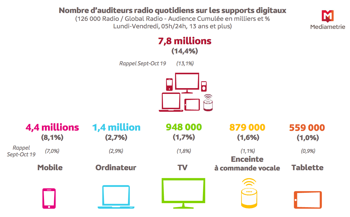 Source : Médiamétrie – 126 000 Radio / Global Radio – septembre-octobre 2020 – Copyright Médiamétrie – Tous droits réservés