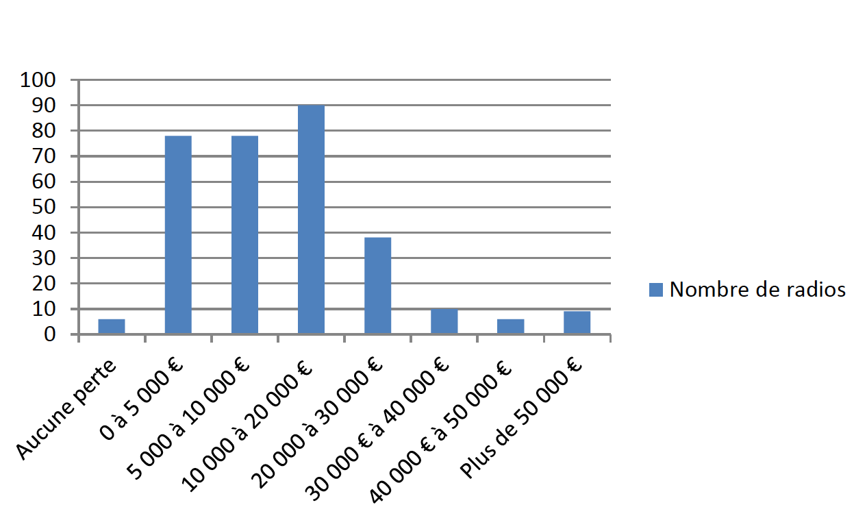 315 radios ont répondu à la question "À combien estimez-vous vos pertes totales sur l'exercice 2020, de janvier à décembre inclus ?"
