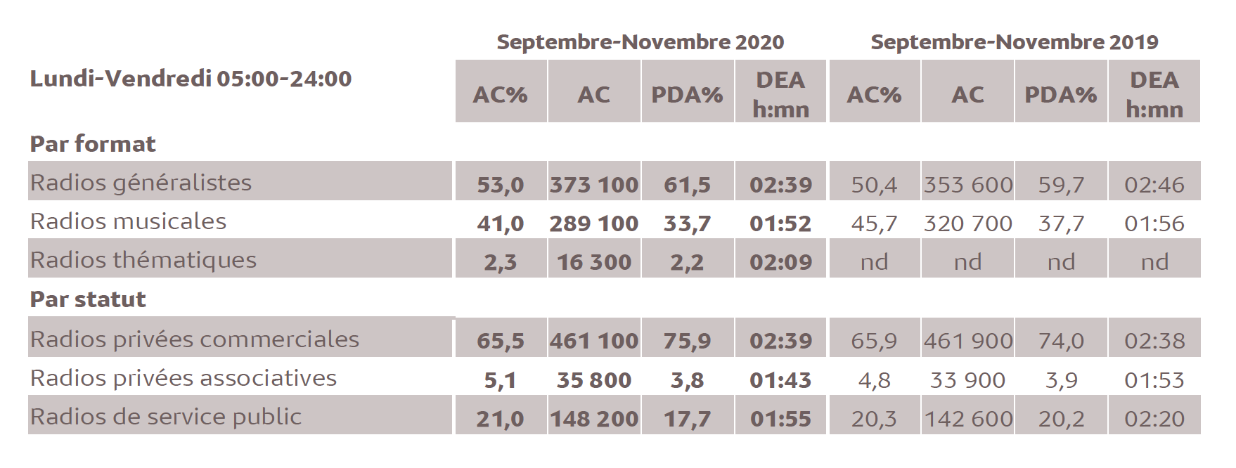 Source : Médiamétrie -Métridom Réunion Septembre-Novembre 2020 -13 ans et plus -Copyright Médiamétrie -Tous droits réservés
