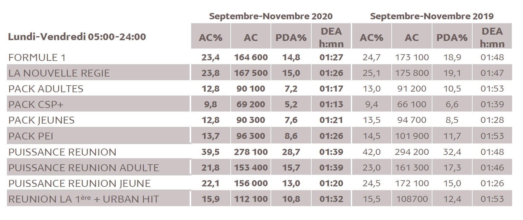 Source : Médiamétrie -Métridom Réunion Septembre-Novembre 2020 -13 ans et plus -Copyright Médiamétrie -Tous droits réservés