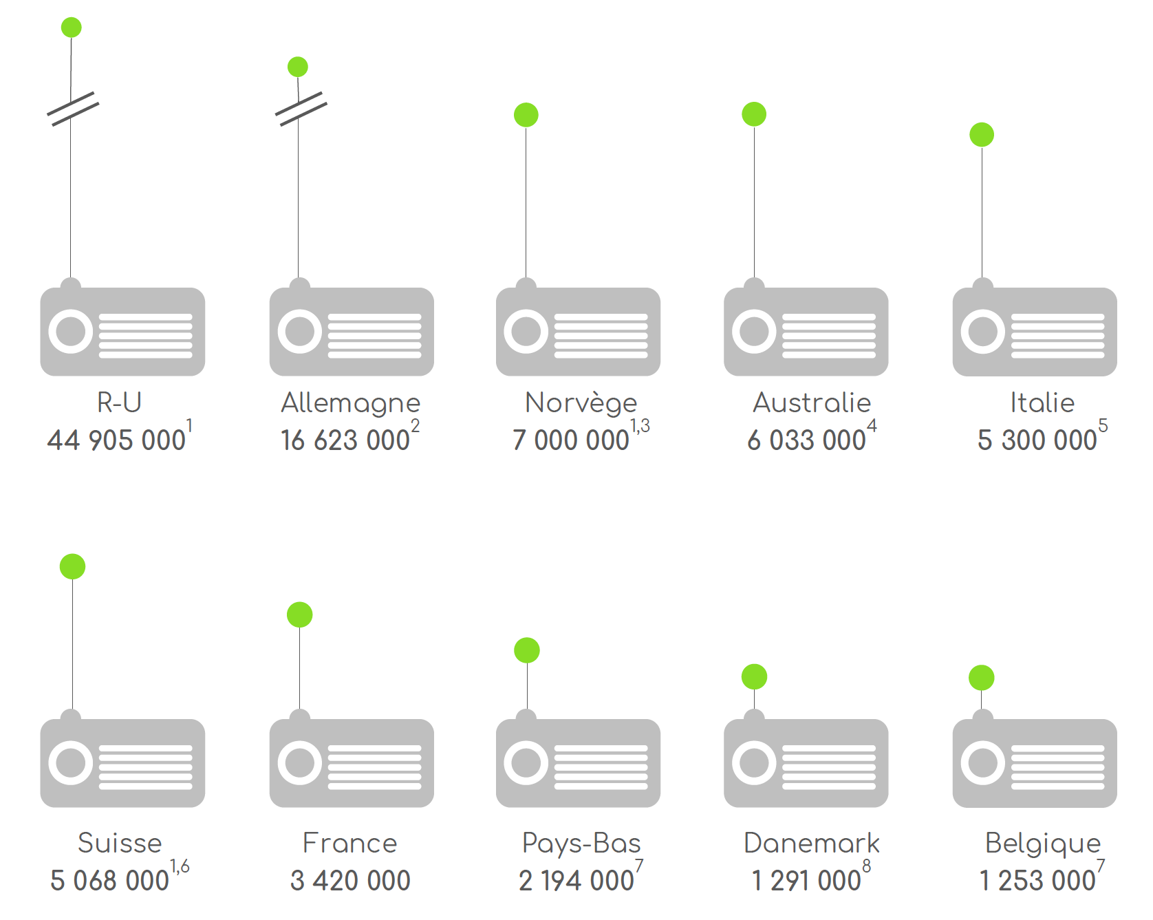 Les ventes cumulées de récepteurs DAB/DAB+ (incluant la première monte automobile) 2008 - S1 2020
