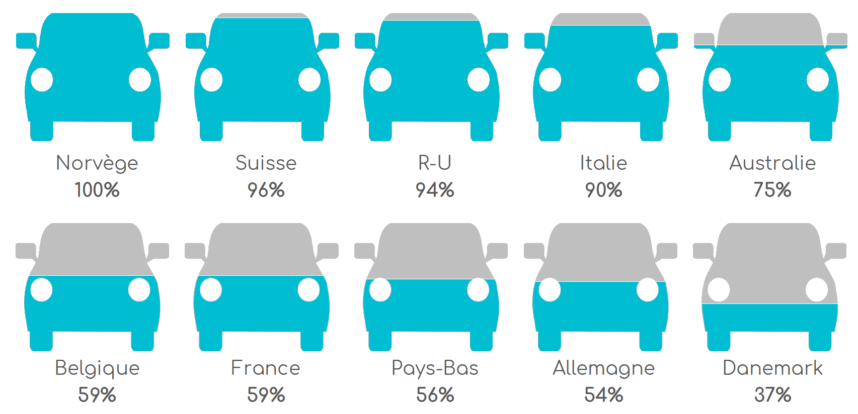 Nombre de nouveaux véhicules intégrant le DAB/DAB+, en pourcentage