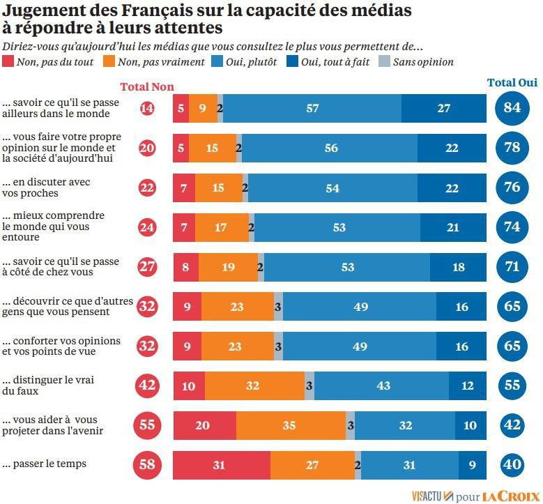 La radio est toujours le média le plus crédible