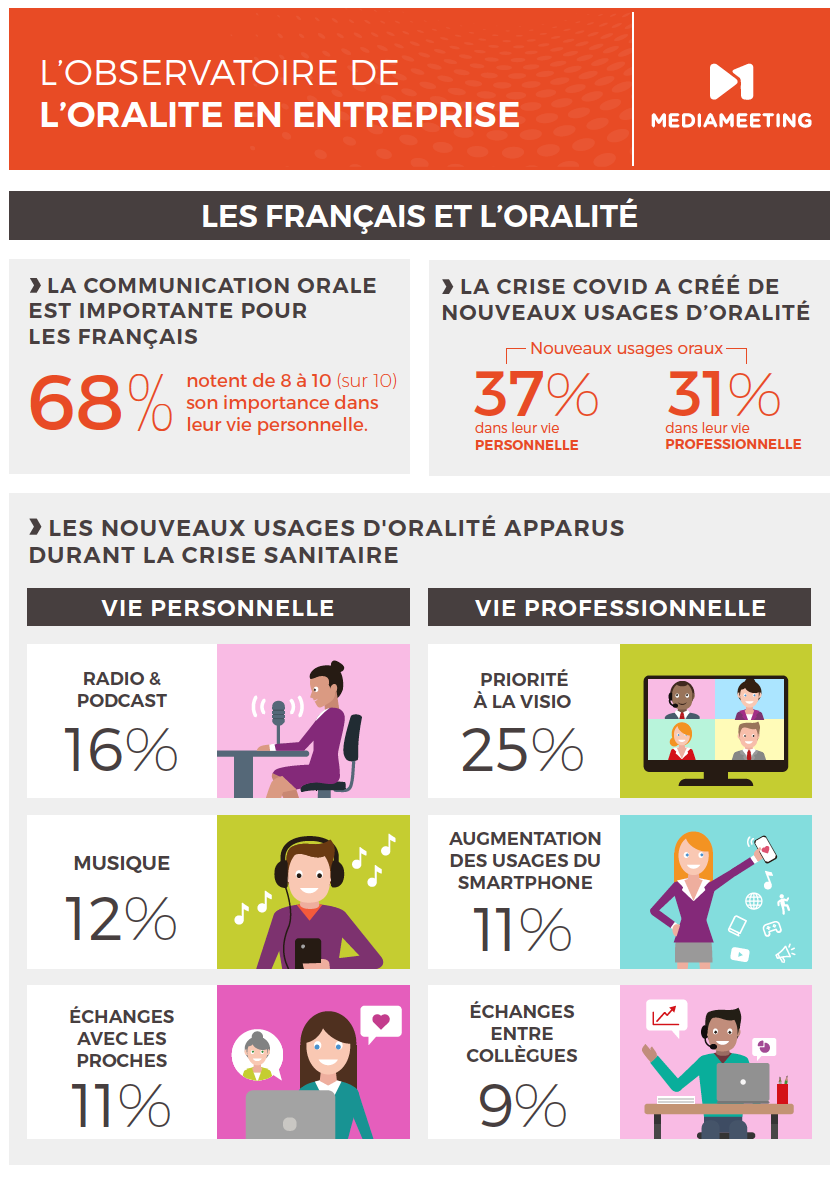Mediameeting dévoile les résultats de l’observatoire de l’Oralité