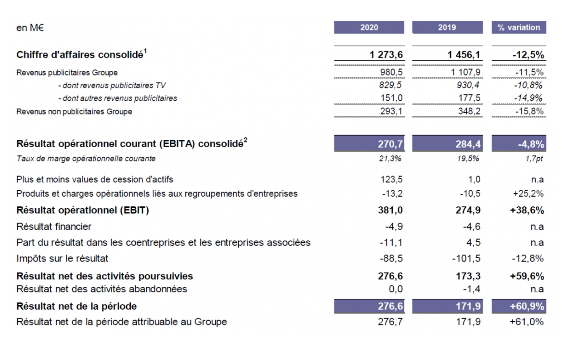 Le groupe M6 résiste à la crise