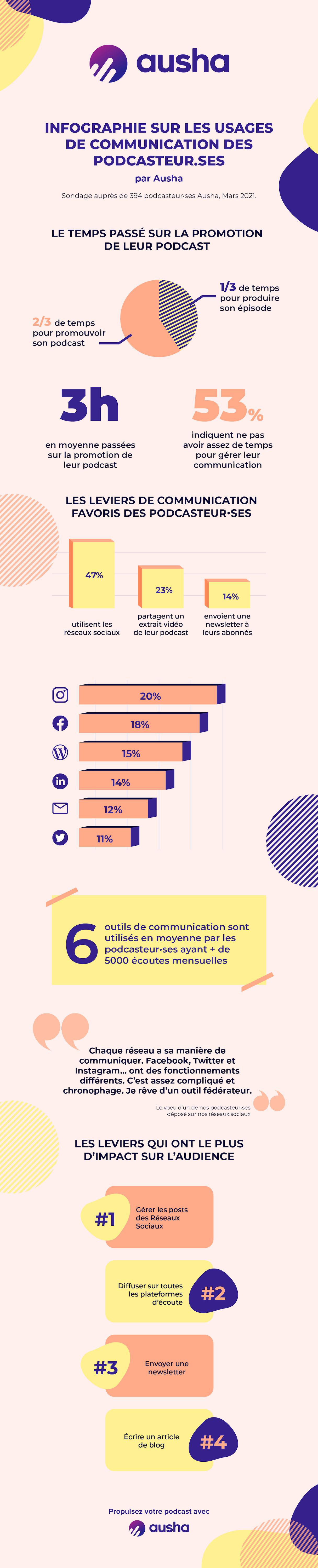 Ausha accélère sur le marketing du podcast