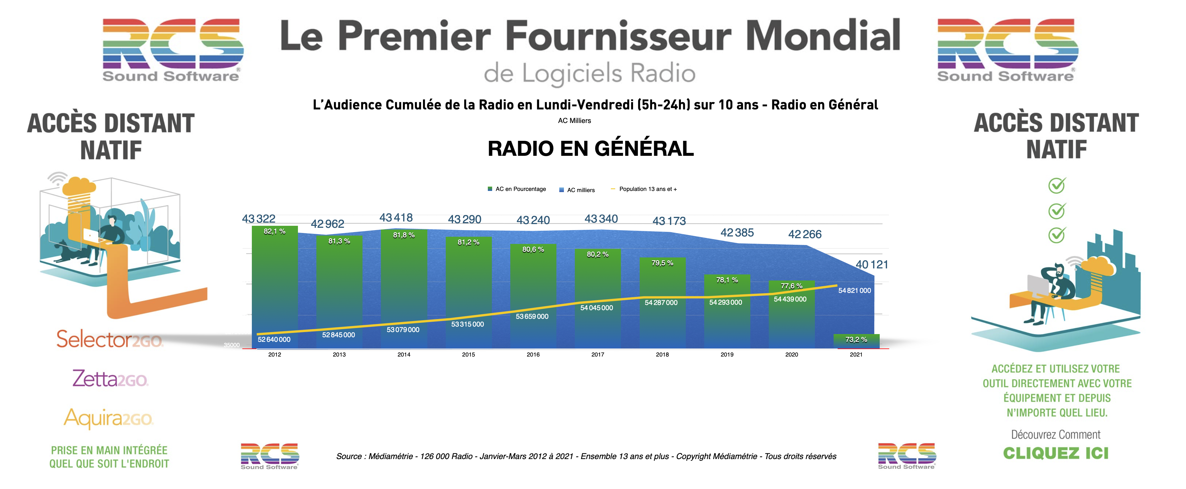 Dix ans d'audience cumulée en un coup d’œil