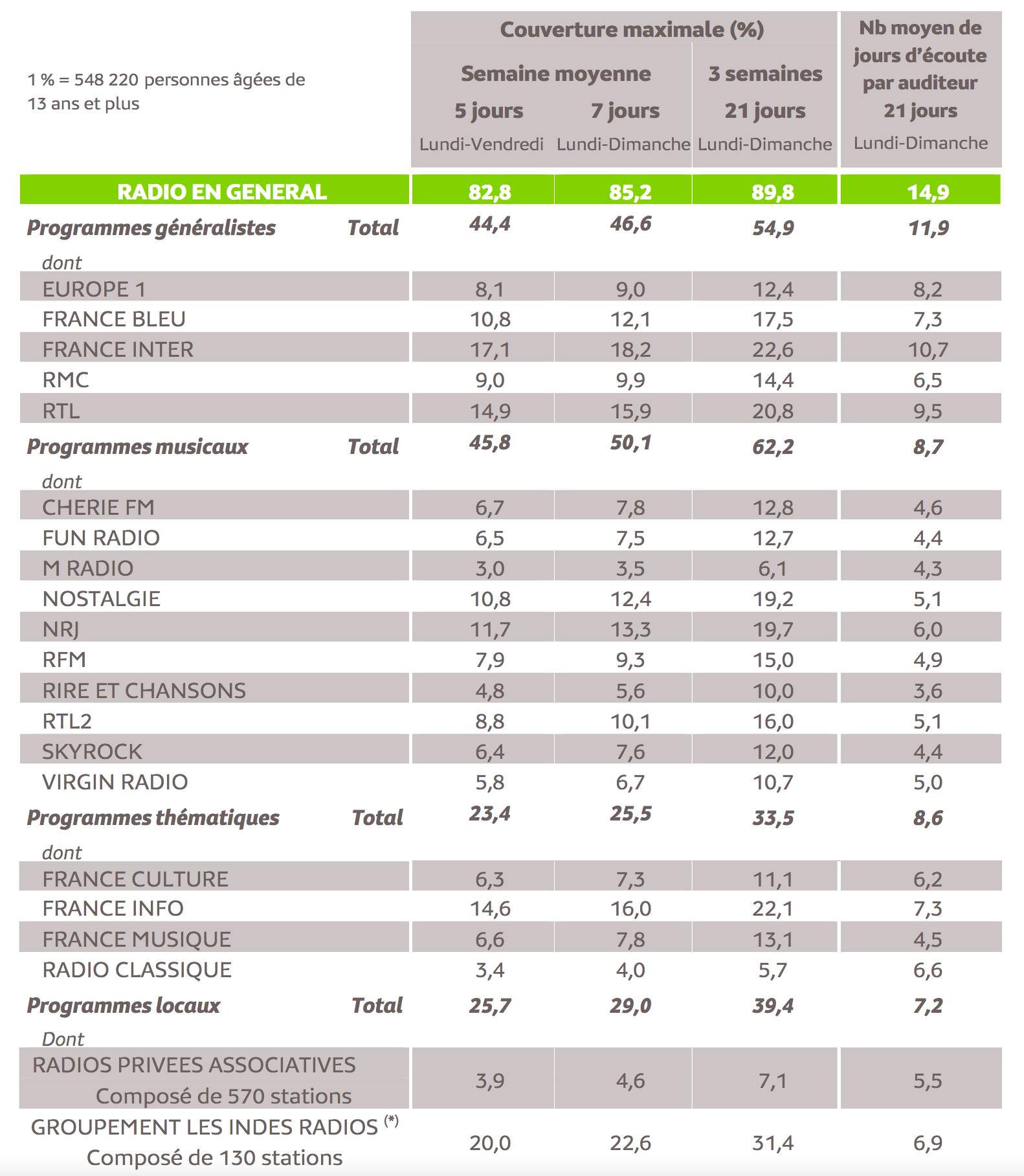 Source : Médiamétrie - Panel Radio 2020/2021 - Copyright Médiamétrie - Tous droits réservés