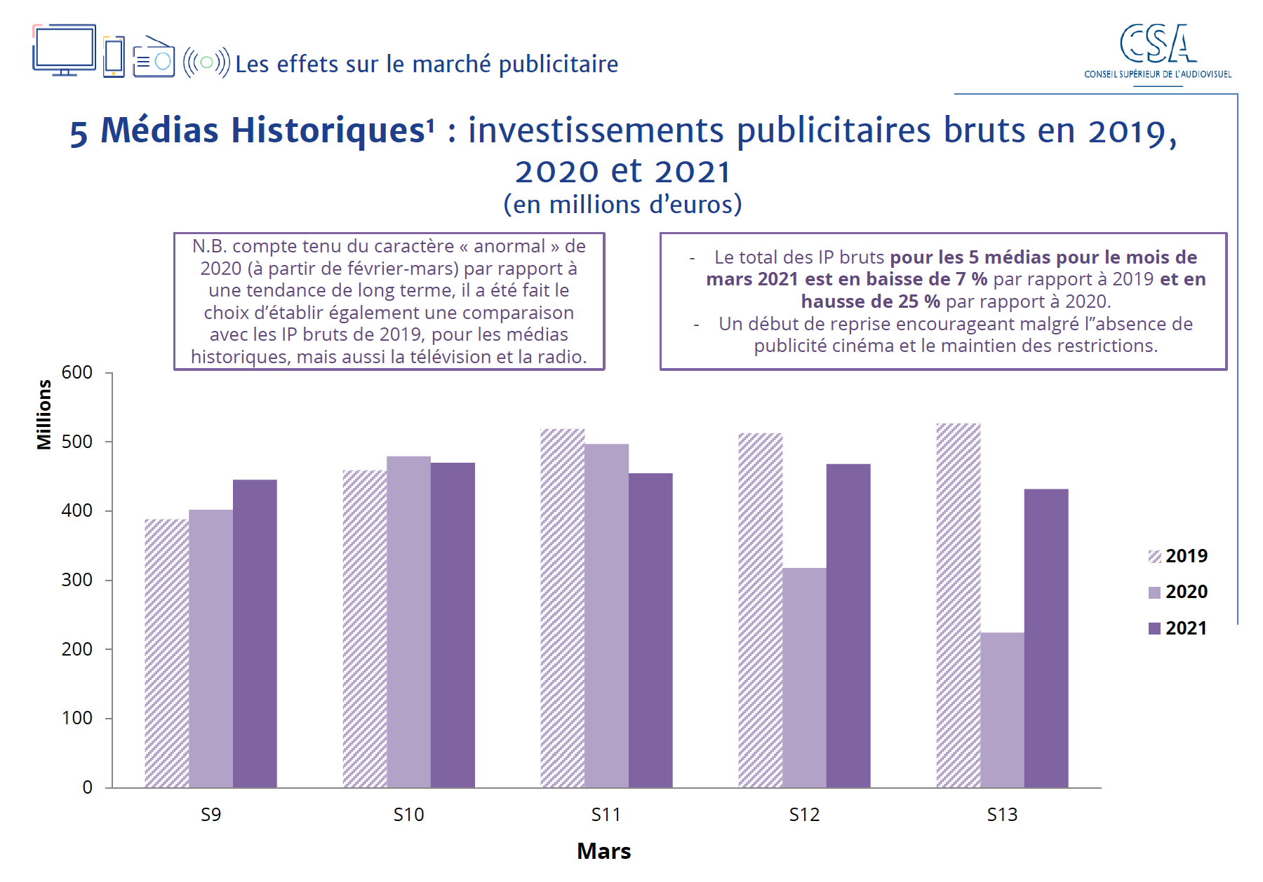 Source : données Kantar division Média + traitement CSA