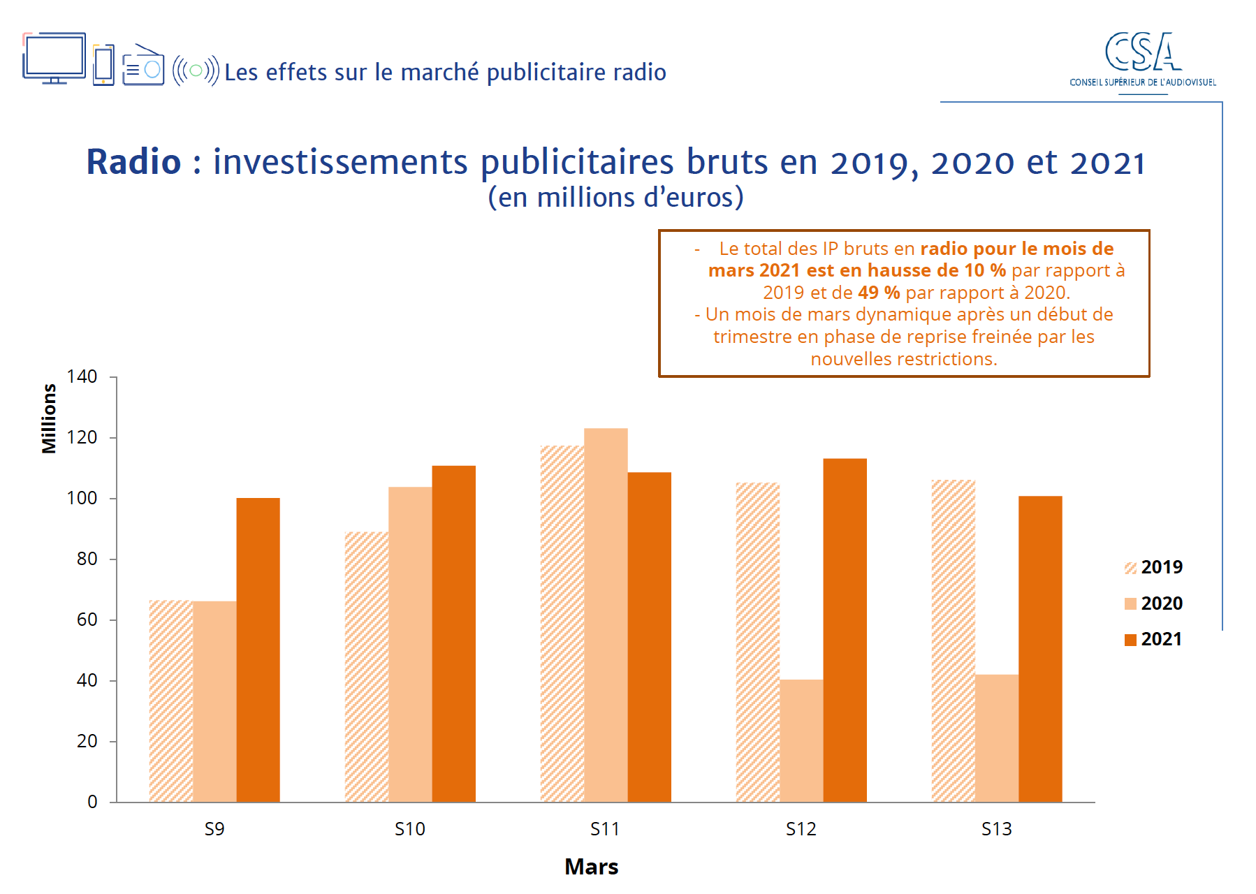 Source : données Kantar division Média + traitement CSA