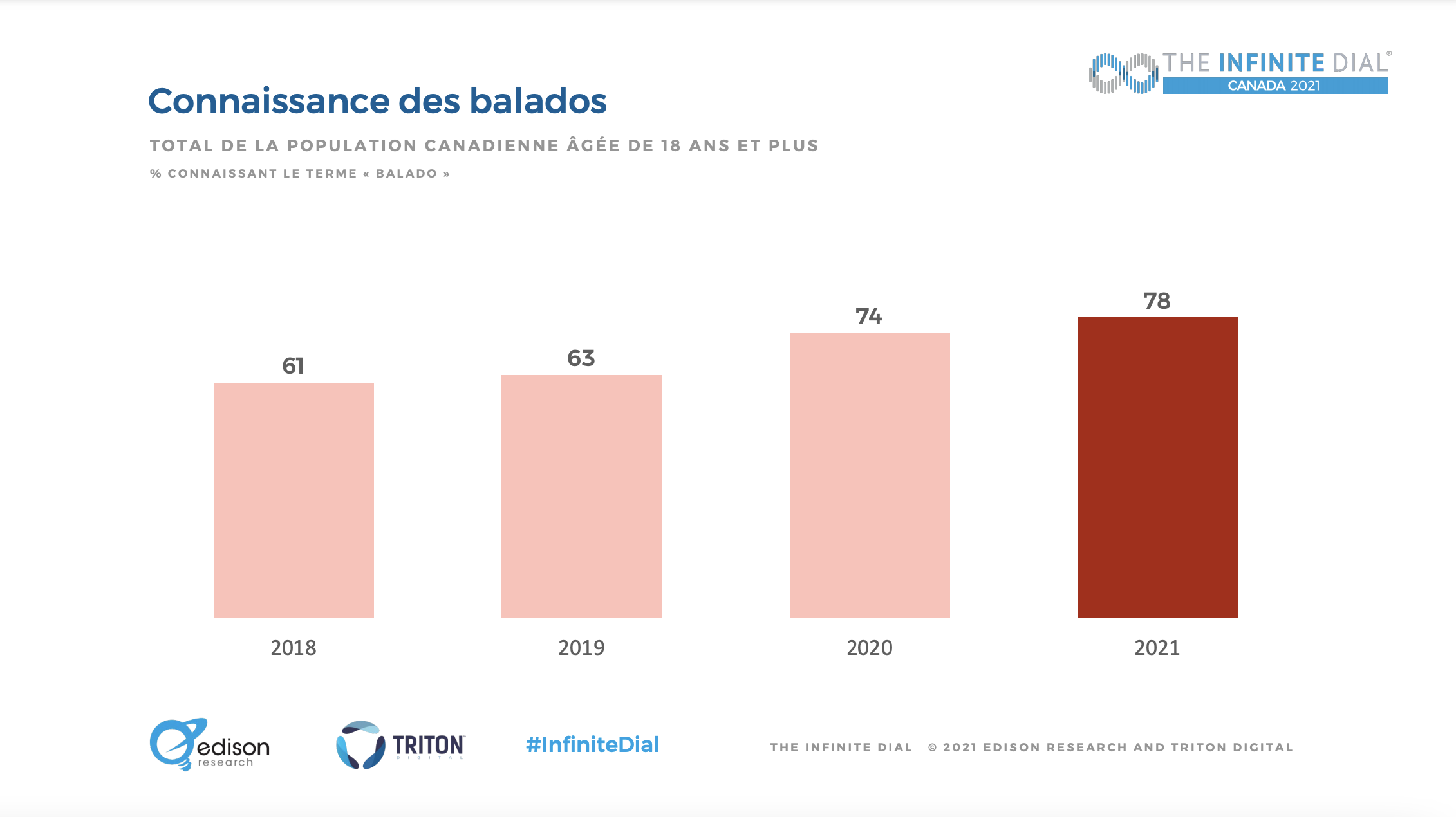 Canada : le marché du balado en croissance