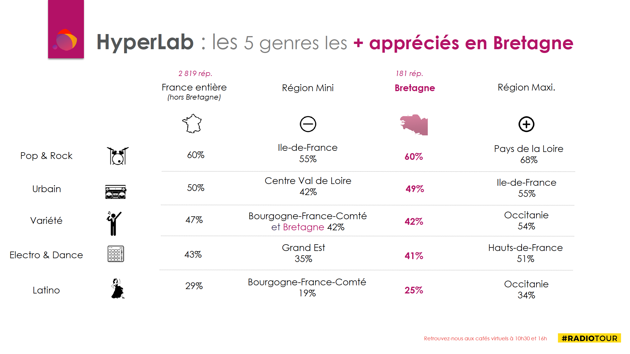 RadioTour Rennes : quelle musique écoutent les auditeurs bretons ?