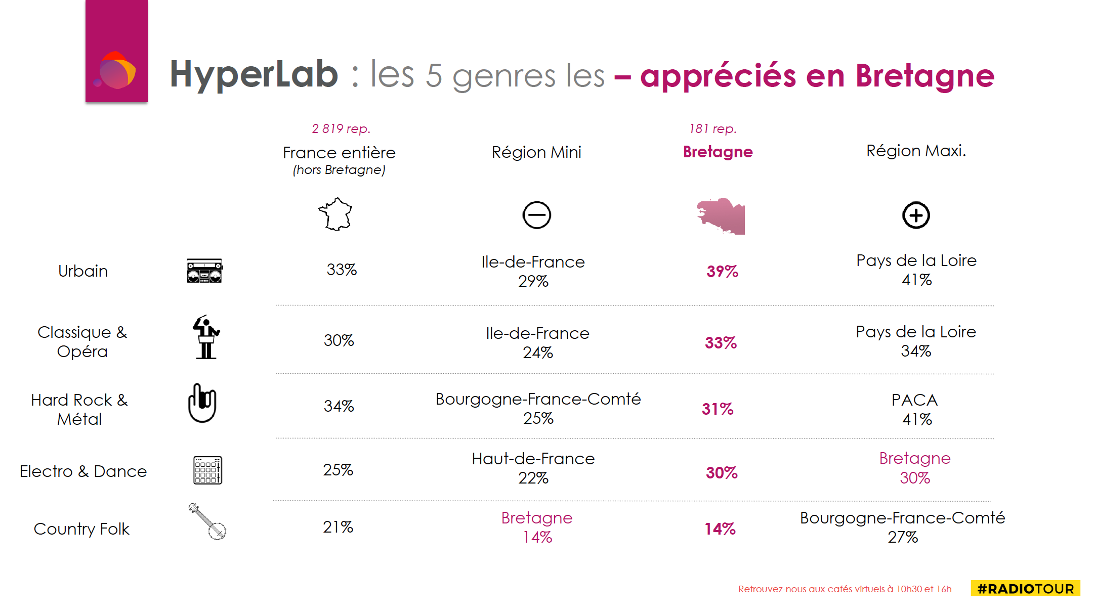 RadioTour Rennes : quelle musique écoutent les auditeurs bretons ?