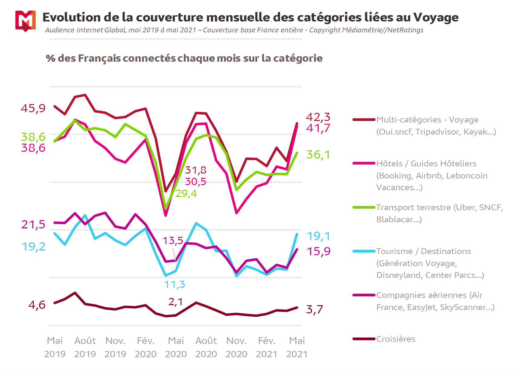 Source : Médiamétrie et Médiamétrie//NetRatings - Audience Internet Global - Tous lieux de connexion - France – Mai 2021 -B ase : 2 ans et plus Copyright Médiamétrie - Tous droits réservés