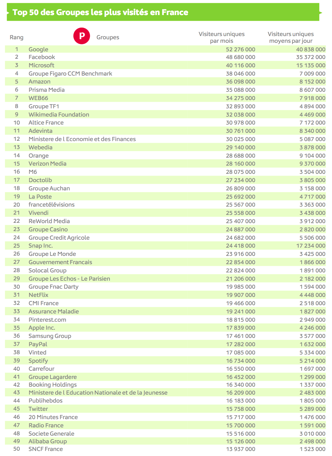 Source : Médiamétrie et Médiamétrie//NetRatings - Audience Internet Global - Tous lieux de connexion - France – Mai 2021 -B ase : 2 ans et plus Copyright Médiamétrie - Tous droits réservés