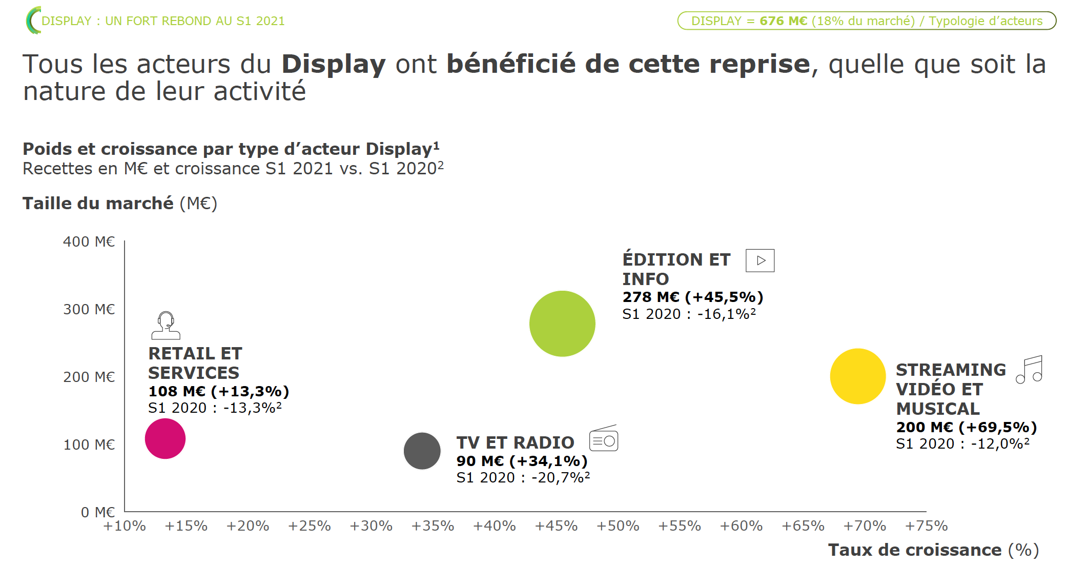 Tous les acteurs du Display ont bénéficié de cette reprise, quelle que soit la nature de leur activité Sources : SRI, UDECAM, entretiens réalisés sur la période de juin 2021 àjuillet 2021 avec les acteurs du marché, informations publiques, analyse Oliver Wyman