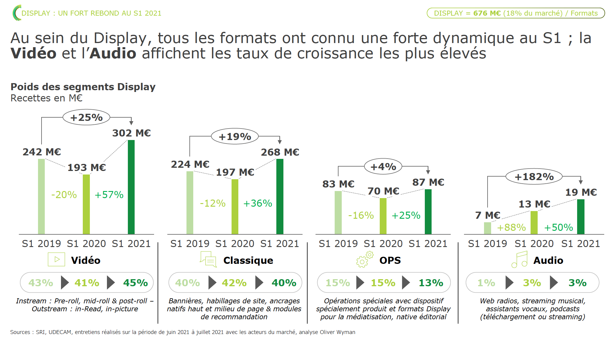 La publicité numérique en forte croissance