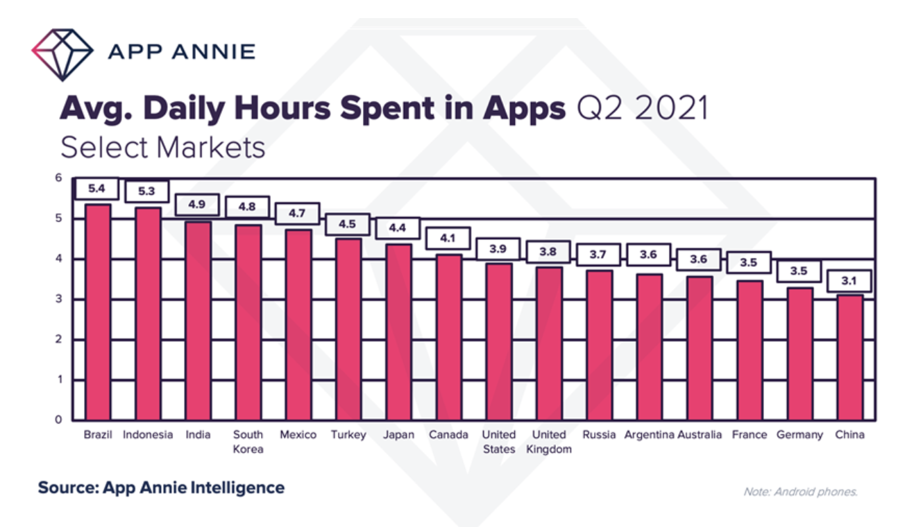 Forte hausse du temps passé sur les applications