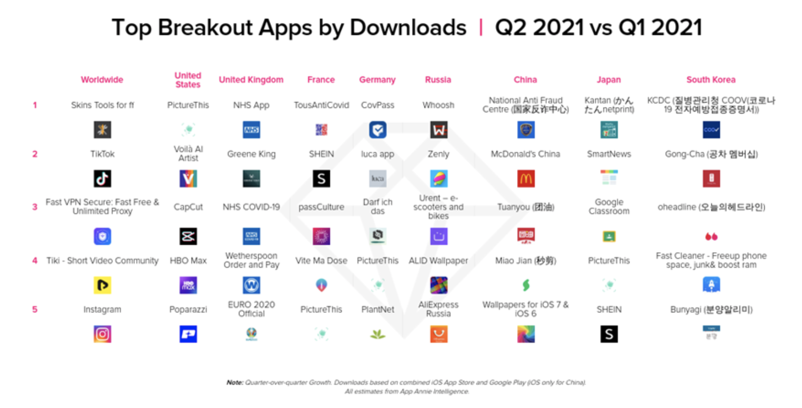 Forte hausse du temps passé sur les applications