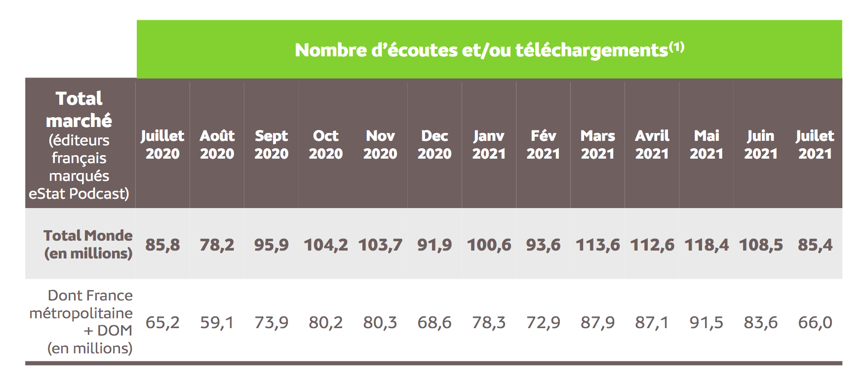 Source : Médiamétrie – eStat Podcast – Juillet 2021 - Copyright Médiamétrie - Tous droits réservés