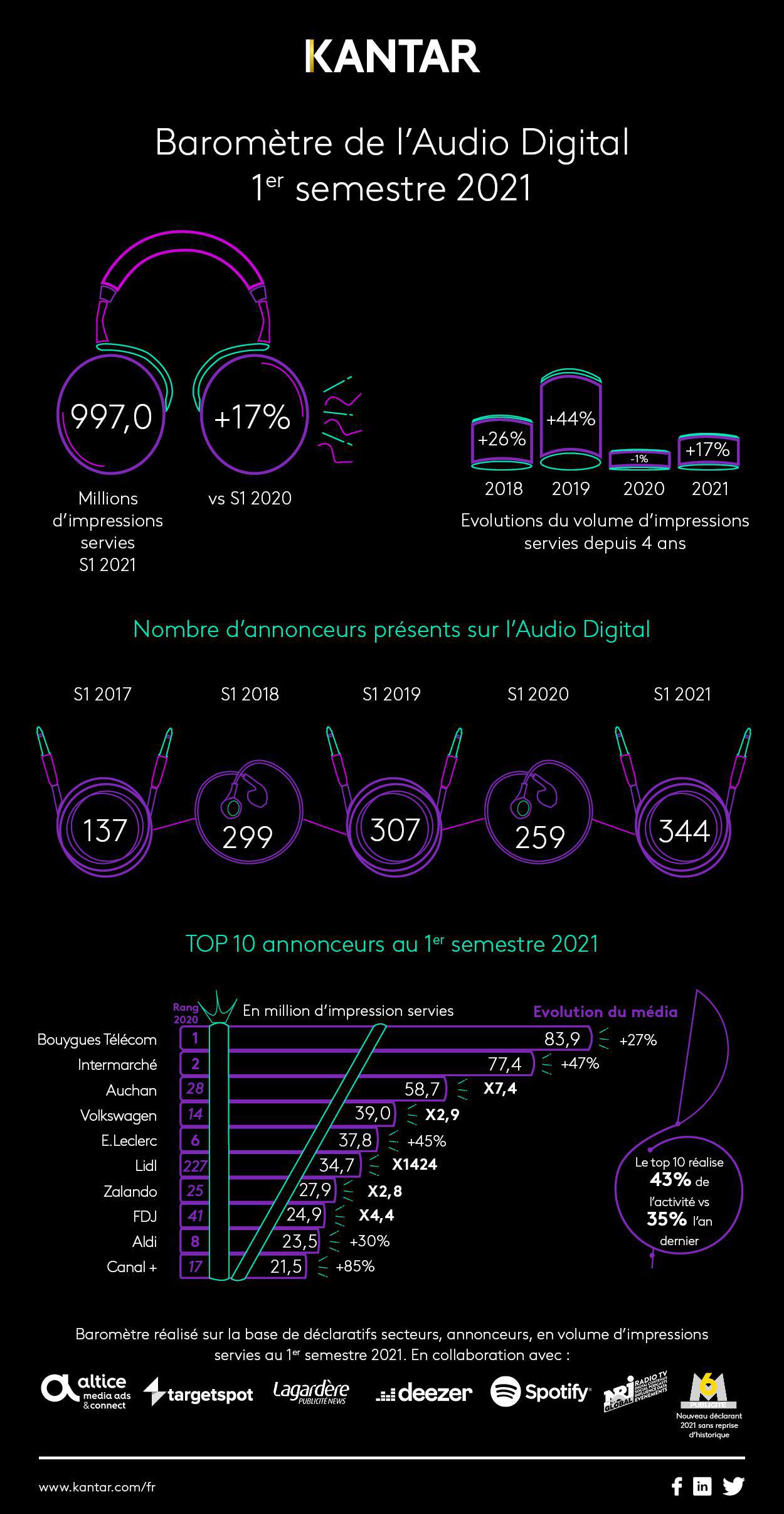 Quelle activité publicitaire pour l'audio digital ?
