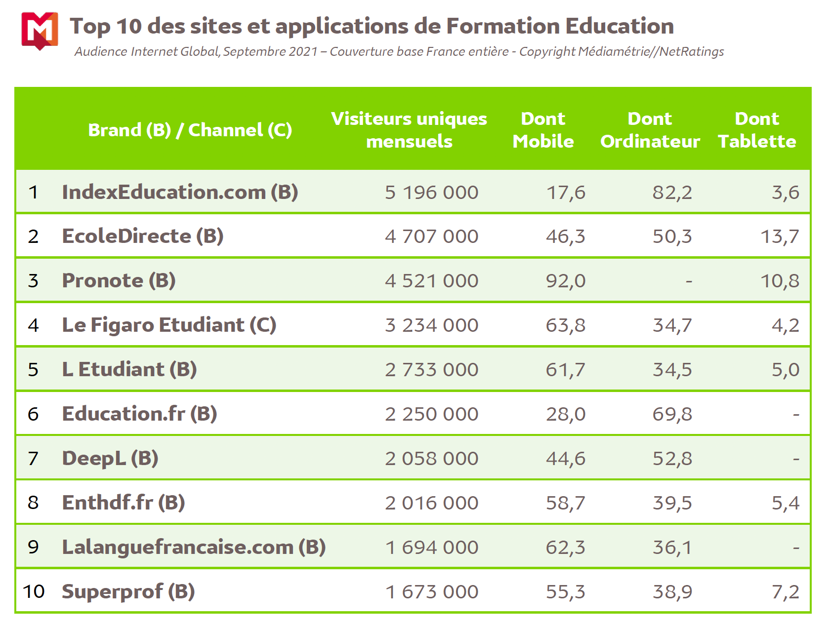 Chaque jour, les Français passent 2h21 sur Internet