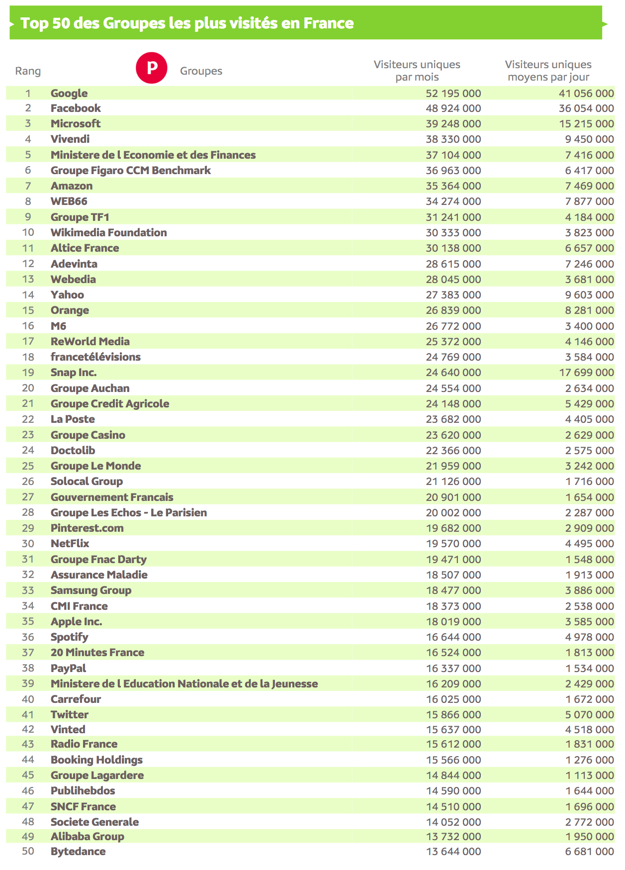Source : Médiamétrie et Médiamétrie//NetRatings - Audience Internet Global - Tous lieux de connexion - France – Septembre 2021 - Base : 2 ans et plus Copyright Médiamétrie - Tous droits réservés