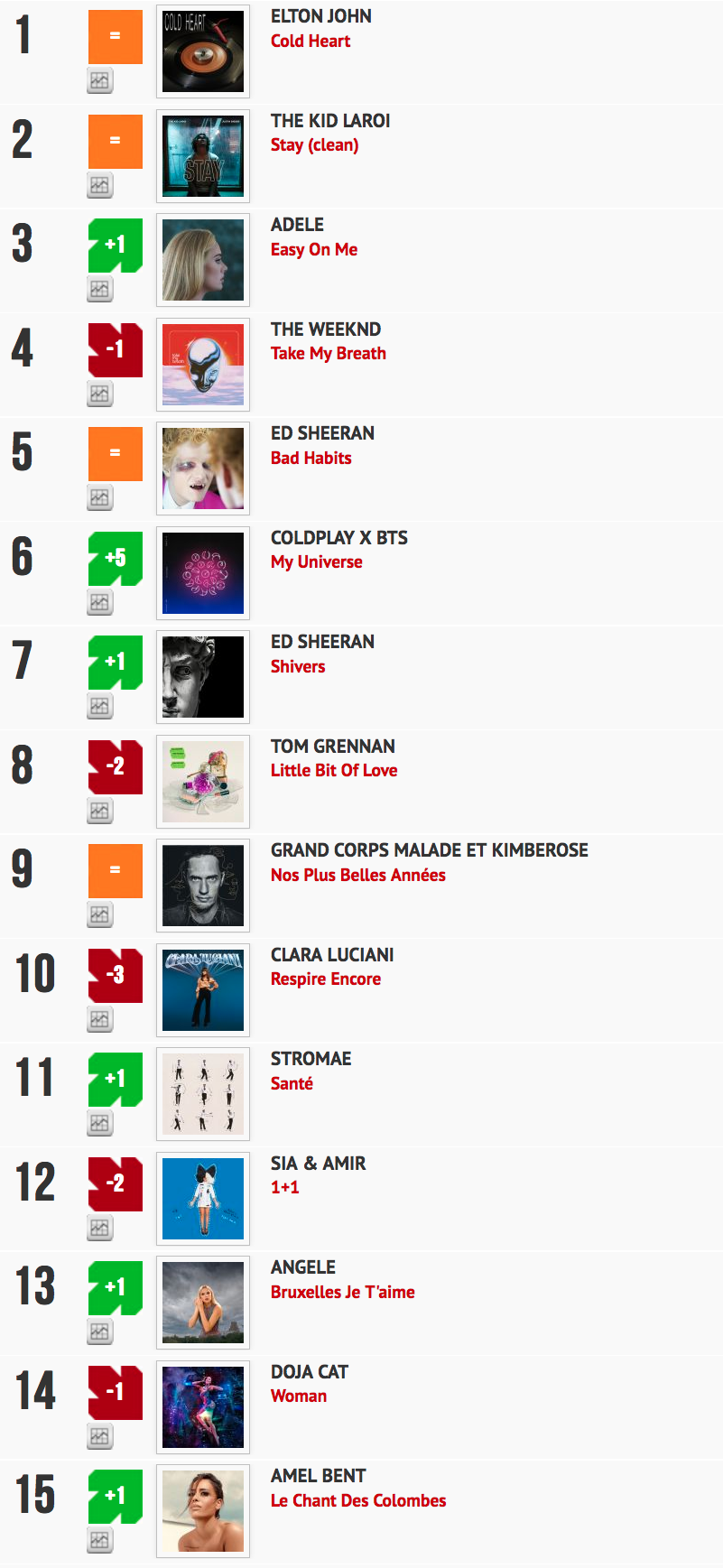Classement "Le Radio Buzz 40 / La Lettre Pro de la Radio"