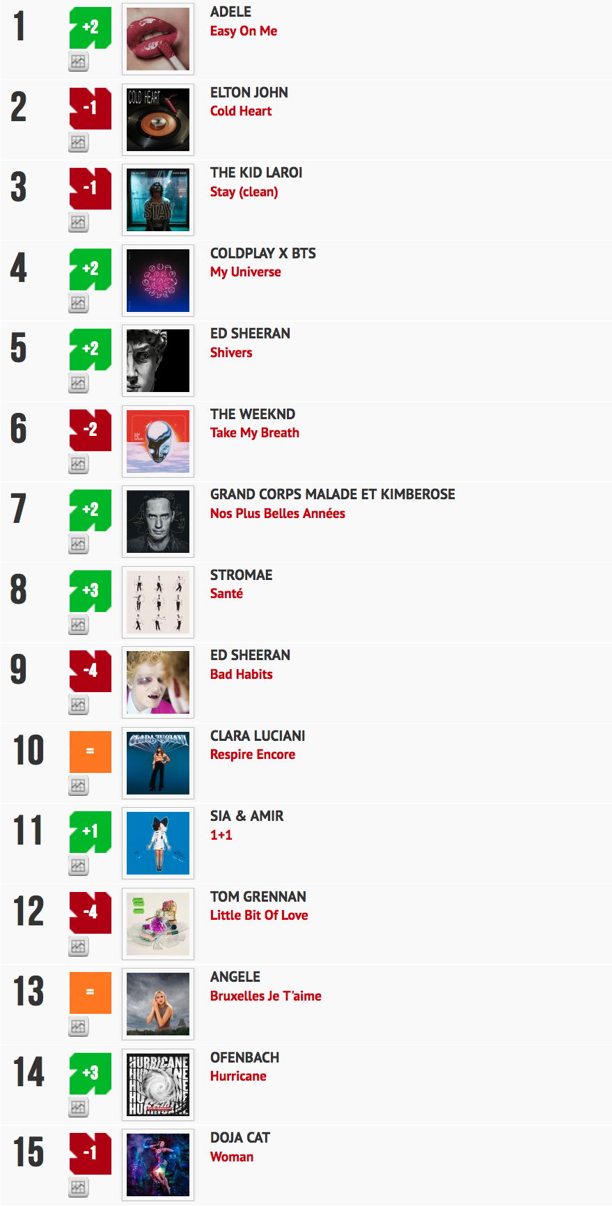 Classement "Le Radio Buzz 40 / La Lettre Pro de la Radio"