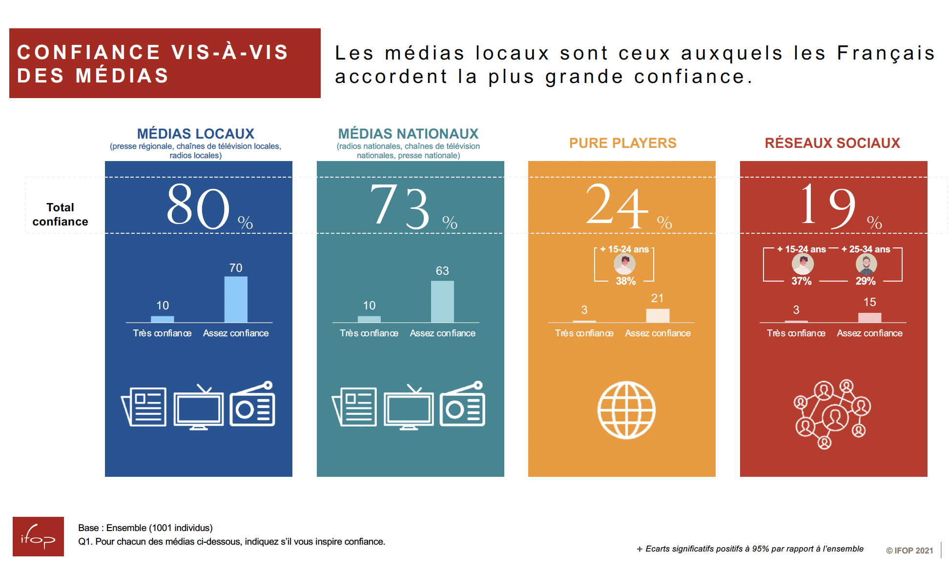 71% des Français ont confiance aux radios locales