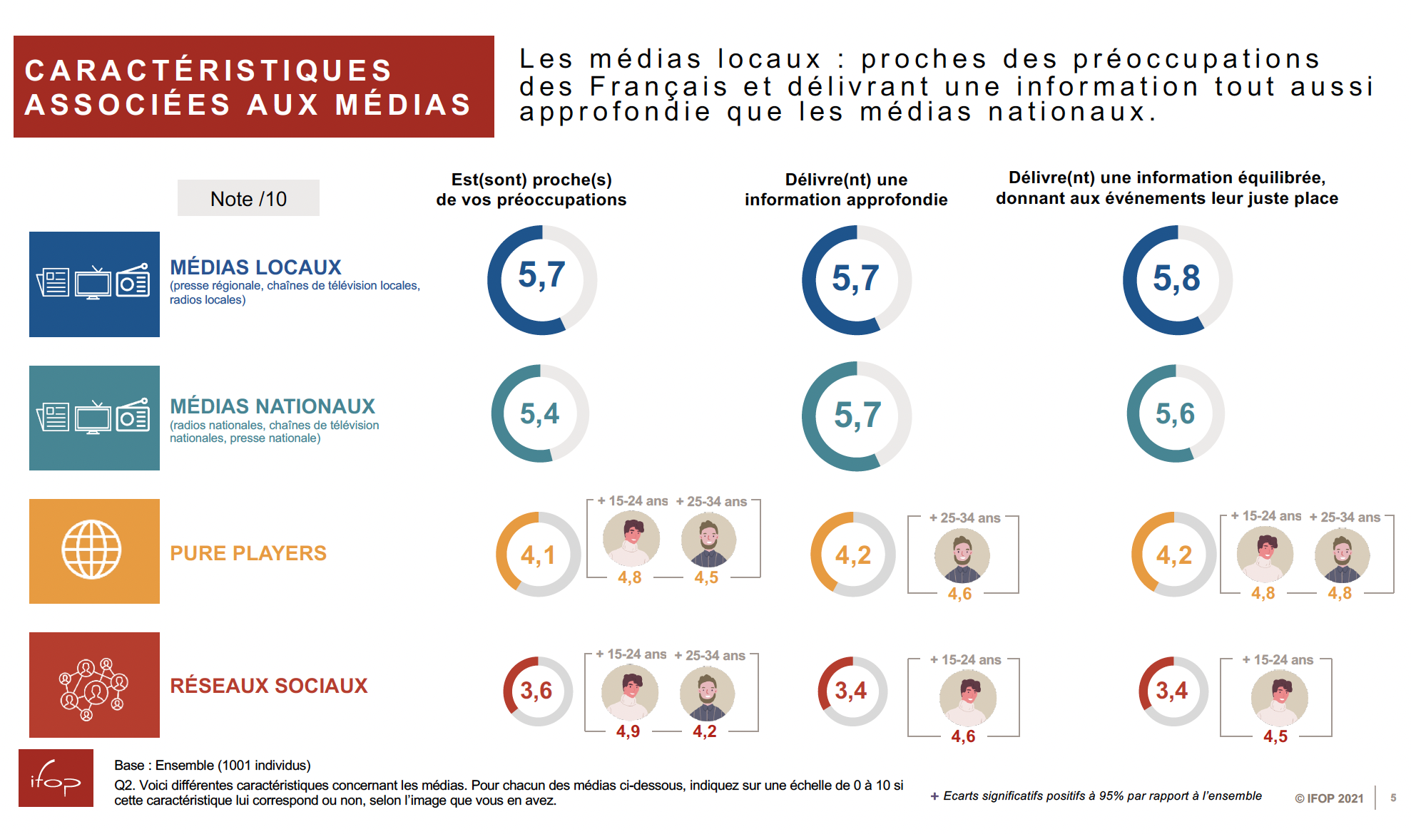71% des Français ont confiance aux radios locales