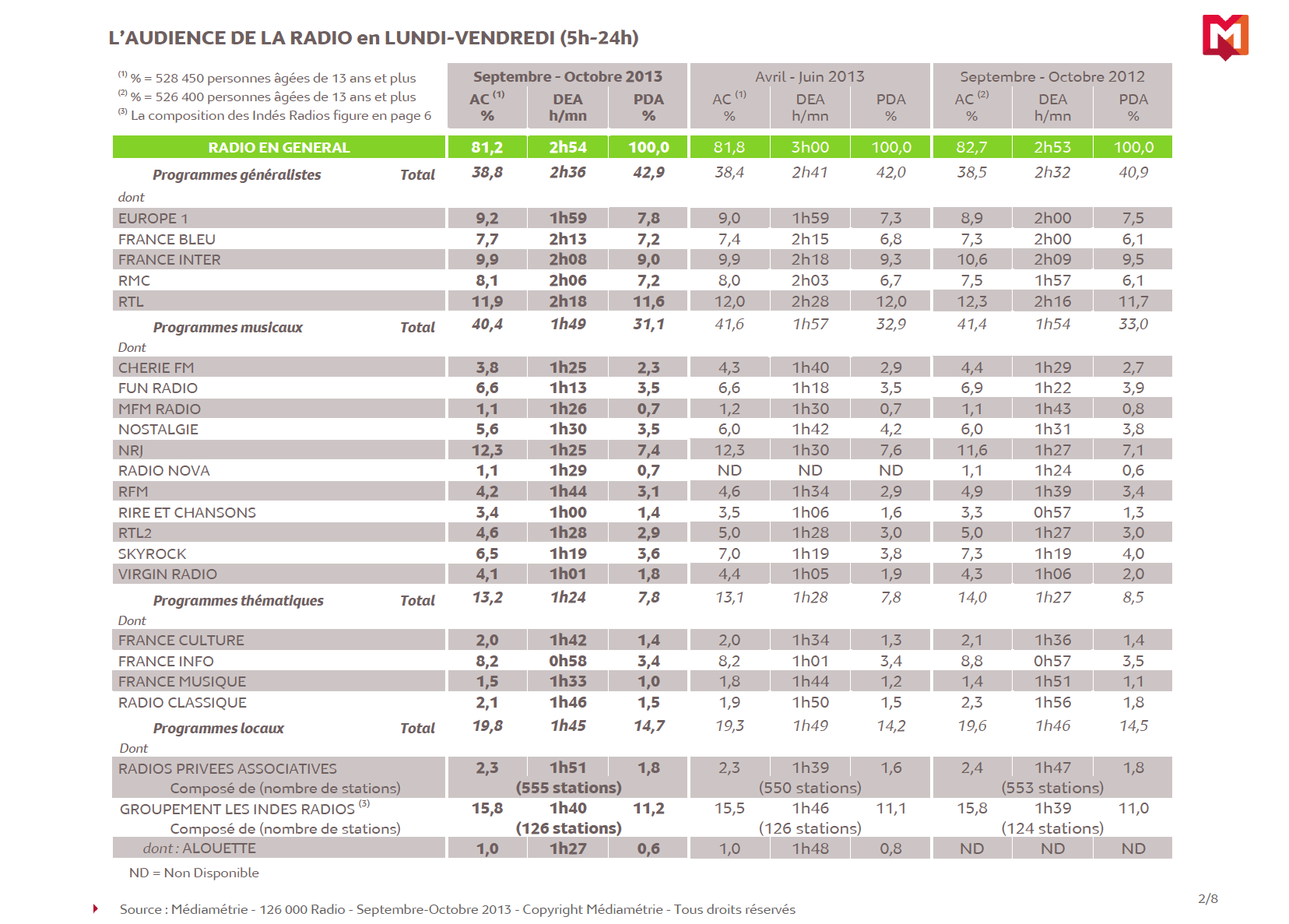 Communiqué Médiamétrie 126 000 Radio Septembre-Octobre 2013